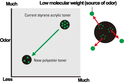 Toner Odor,Kyocera, Environment, Coastal Document Solutions