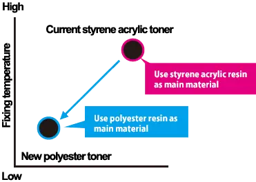 Low Toner Temperature, Kyocera, Environment, ink, eco, green, Coastal Document Solutions