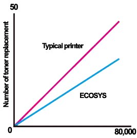 Long Life Technology, Toner Replacement, Kyocera, Environment, Coastal Document Solutions